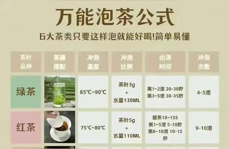 揭秘万能泡茶公式，轻松掌握六大茶类冲泡技巧！