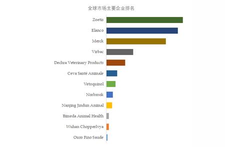 全球宠物抗感染药市场TOP 12生产商排名揭晓