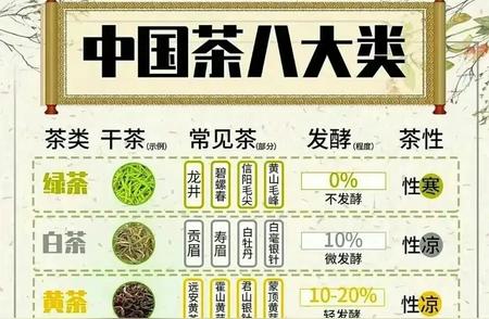 新手必看：茶叶分类与六大茶类代表茶一览！