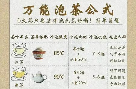 六大茶系泡茶的终极指南，收藏起来慢慢学习，绝对实用！