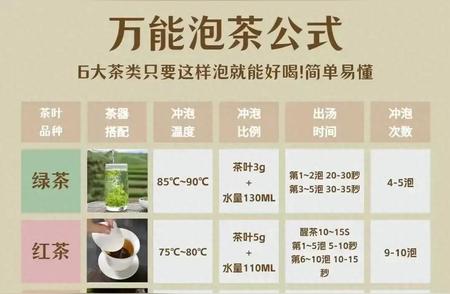 【泡茶秘籍】万能泡茶公式，你掌握了吗？