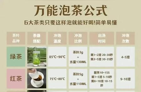 万能泡茶秘籍：6大茶类只需这样泡，美味轻松掌握！